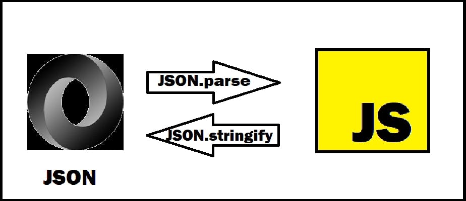 Cover Image for JSON and JSON object in javaScript