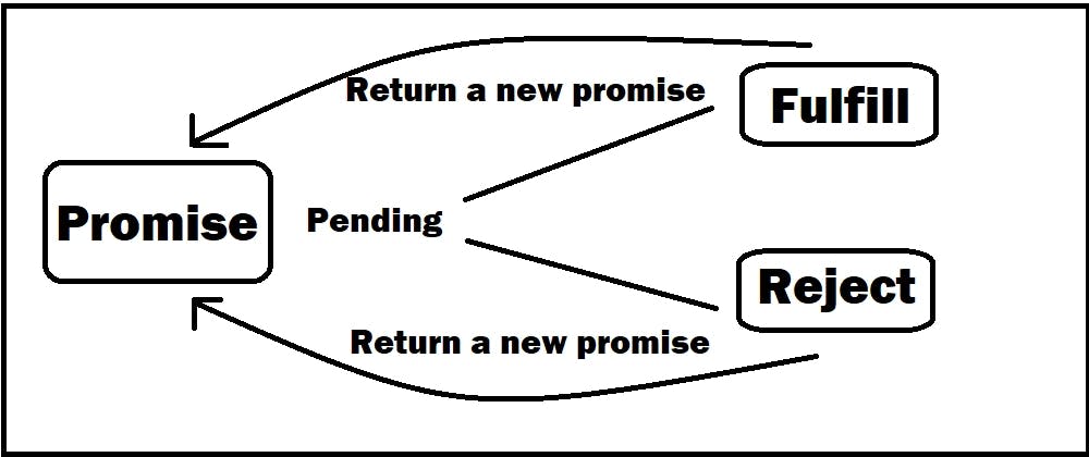 Cover Image for Promise in JavaScript and how to use util.promisify in Node.js